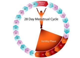 What is menstrual period??Is this really shameful to discuss about this truth of woman body?? Let’s know some unknown facts about the menstrual periods!!! Women’s Day 2021