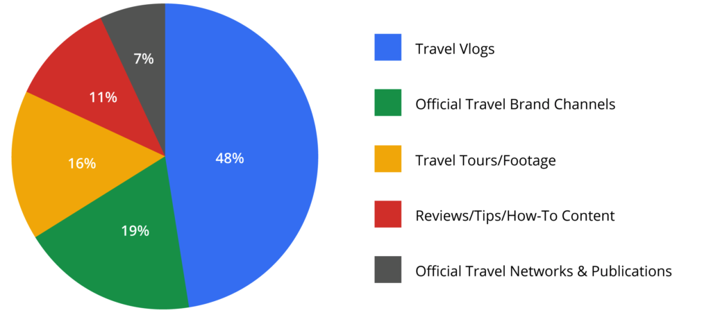 travel content takes off on youtube articles 05